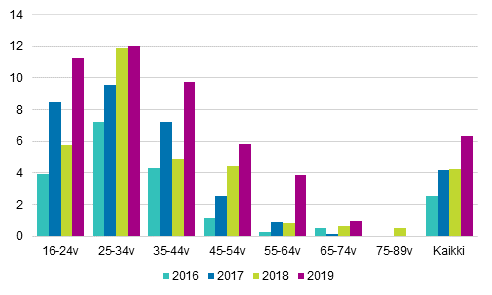 Kuvio 12. Yksityisten henkilöiden ajamia kyytipalveluita (esim. Uber) käyttäneiden osuus vuosina 2016-2019