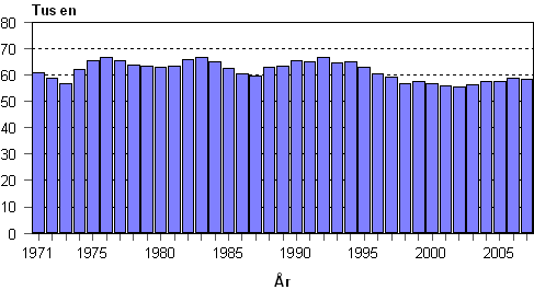 Antalet levande födda 1971–2007