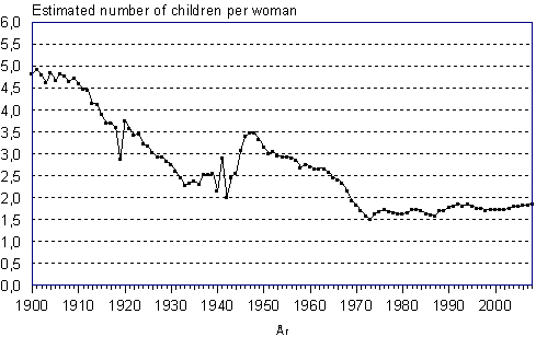 Total fertility rate 1900–2008 