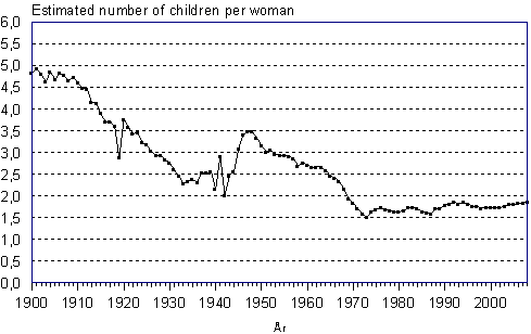 Total fertility rate 1900–2008