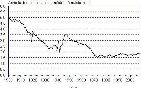 Kokonaishedelmällisyysluku 1900–2008