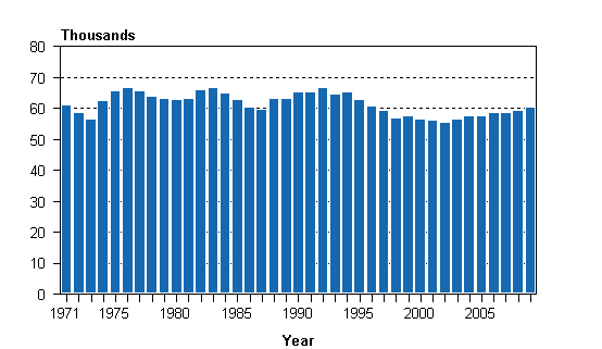 Live births in 1971–2009