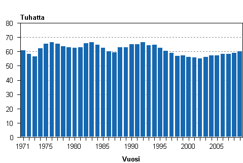 Elävänä syntyneet 1971–2009