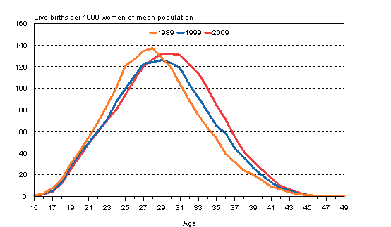 Age-specific fertility rates in 1989, 1999 and 2009