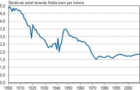 Det summerade fruktsamhetstalet 1900–2009