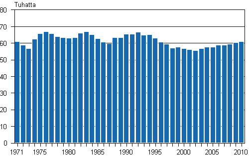 Liitekuvio 1. Elävänä syntyneet 1971–2010