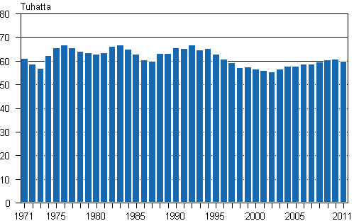 Liitekuvio 1. Elävänä syntyneet 1971–2011