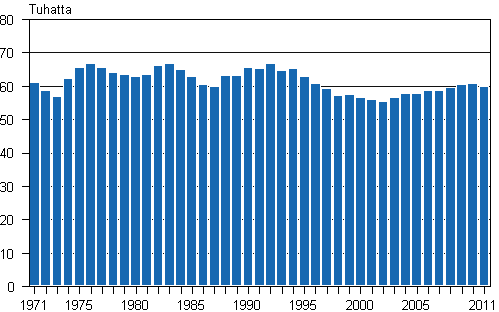 Liitekuvio 1. Elvn syntyneet 1971–2011