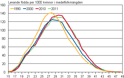 Figurbilaga 2. Fruktsamhetstal efter ålder 1990, 2000, 2010 och 2011