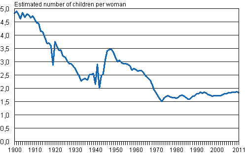Total fertility rate 1900–2011