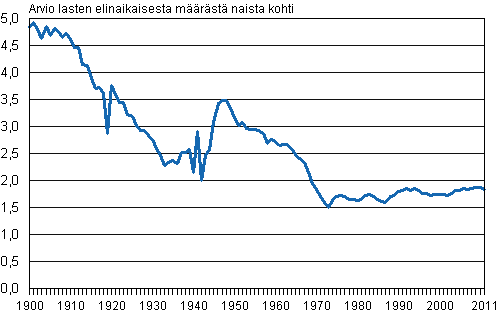 Kokonaishedelmällisyysluku 1900–2011
