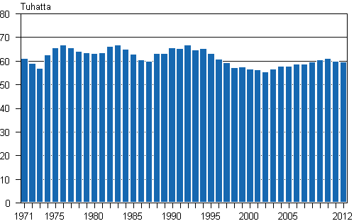 Liitekuvio 1. Elävänä syntyneet 1971–2012