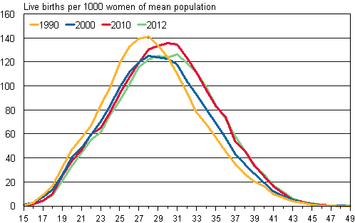 Appendix figure 2. Age-specific fertility rates 1990, 2000, 2010 and 2012