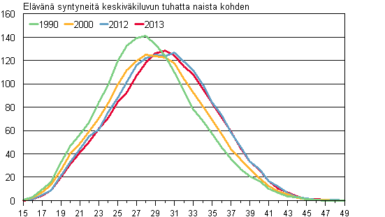 Liitekuvio 2. Ikäryhmittäiset hedelmällisyysluvut 1990, 2000, 2012 ja 2013