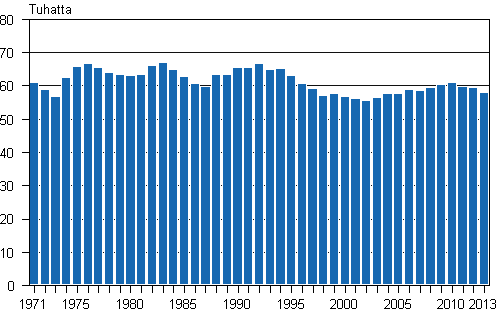 Elävänä syntyneet 1971–2013