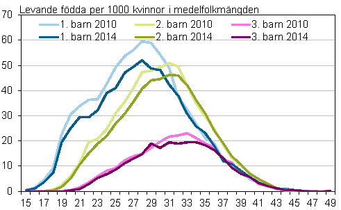 Figurbilaga 2. Fruktsamhetstal efter ålder och barnets ordningsnummer 2010 och 2014