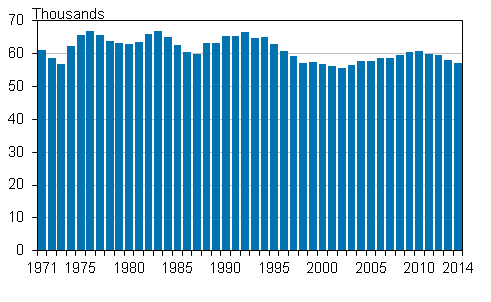 Live births 1971–2014