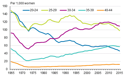 Fertility by age group 1965–2015
