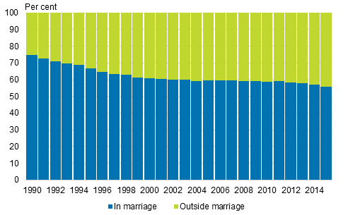 Live births in marriage and outside marriage 1990–2015, per cent