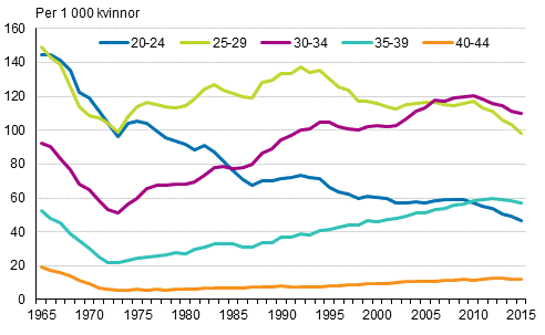 Fruktsamhetstal efter åldersgrupp 1965–2015
