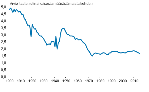 Liitekuvio 1. Kokonaishedelmällisyysluku 1900–2015