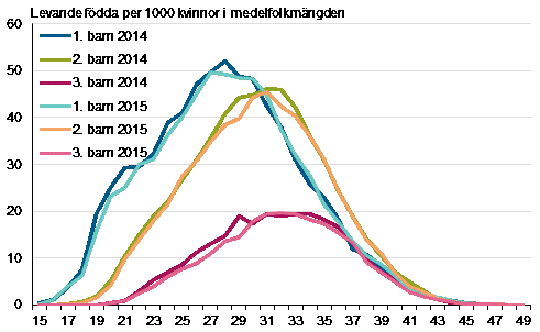 Figurbilaga 3. Fruktsamhetstal efter ålder on barnets ordningsnummer 2014 och 2015