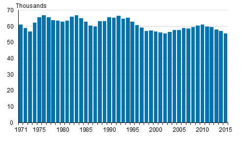 Live births 1971–2015