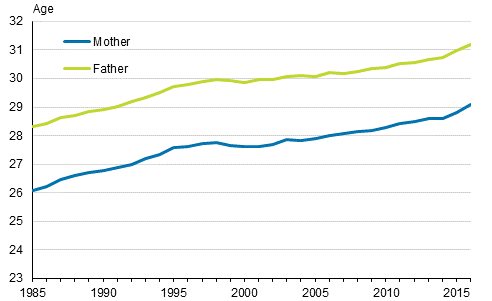 Average age of first-time mothers and fathers in 1985 to 2016