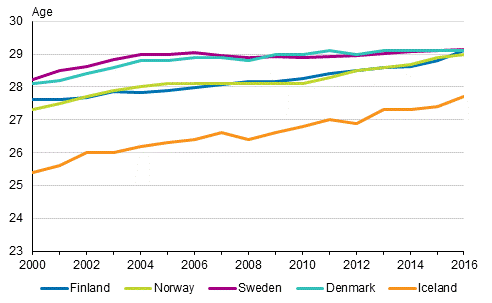 Average age of first-time mothers in Nordic countries in 2000 to 2016