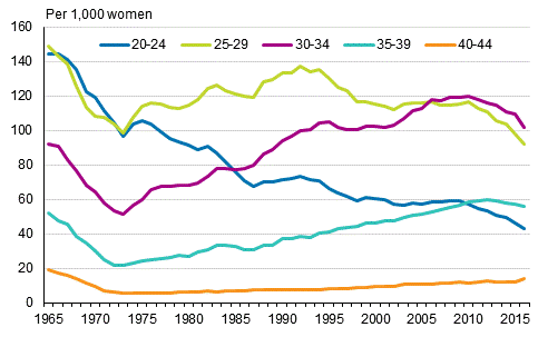 Fertility by age group in 1965 to 2016