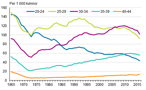Fruktsamhetstal efter åldersgrupp 1965–2016