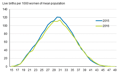 Appendix figure 2. Age-specific fertility rates 2015 and 2016