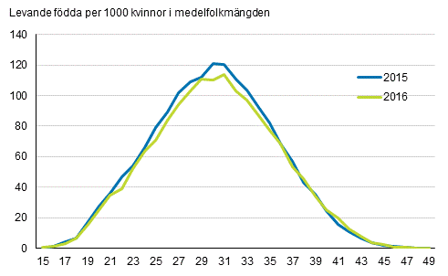 Figurbilaga 2. Fruktsamhetstal efter ålder 2015 och 2016