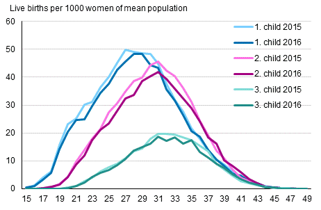 Appendix figure 3. Age-specific fertility rates by birth order 2015 and 2016