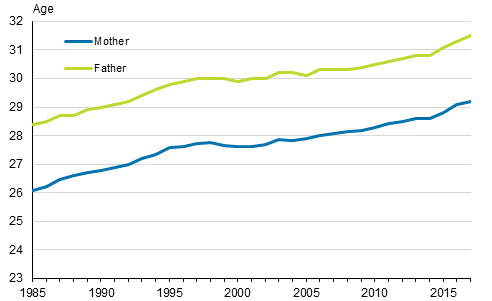 Appendix figure 1. Average age of first-time mothers and fathers in 1985 to 2017