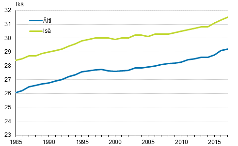 Liitekuvio 1. Ensimmisen kerran idiksi ja isksi tulleiden keski-ik 1985–2017