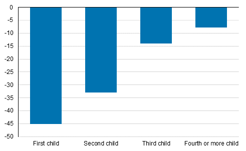 Change in total fertility rate broken down by birth order of child in 2010 to 2017, per cent