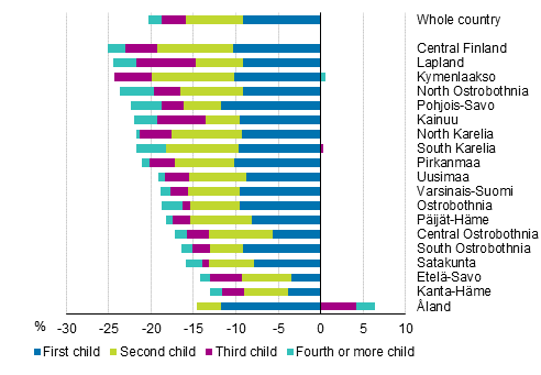 Change in total fertility rate in 2010 to 2017 broken down by birth order by region, per cent