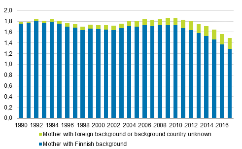Total fertility rate broken down by mother's origin in 1990 to 2017