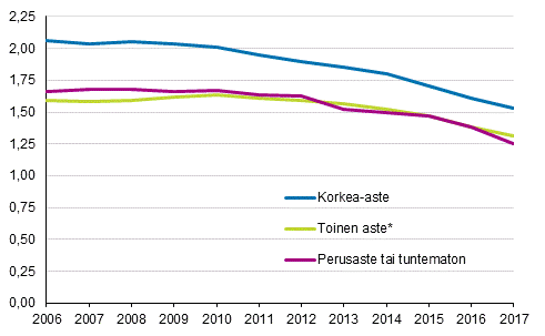 Kokonaishedelmällisyysluku Suomessa syntyneillä naisilla koulutusasteen mukaan 2006–2017