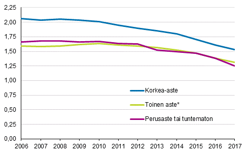 Kokonaishedelmllisyysluku Suomessa syntyneill naisilla koulutusasteen mukaan 2006–2017