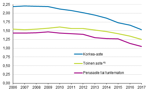 Kokonaishedelmällisyysluku Suomessa syntyneillä miehillä koulutusasteen mukaan 2006–2017 ¹)