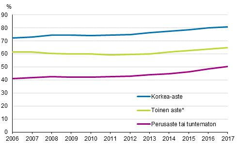 Lapsettomien 25–29-vuotiaiden naisten osuus koulutusasteen mukaan 2006–2017, Suomessa syntyneet, prosenttia 