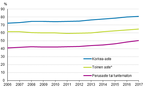 Lapsettomien 25–29-vuotiaiden naisten osuus koulutusasteen mukaan 2006–2017, Suomessa syntyneet, prosenttia