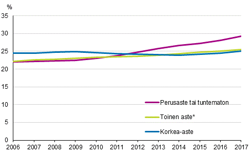 Lapsettomien 35–39-vuotiaiden naisten osuus koulutusasteen mukaan 2006–2017, Suomessa syntyneet, prosenttia
