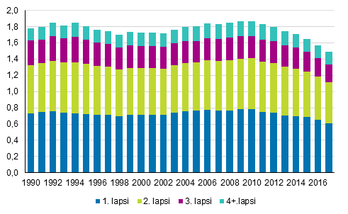 Kokonaishedelmällisyysluku hajotettuna syntyneen lapsen järjestysluvun mukaan 1990–2017