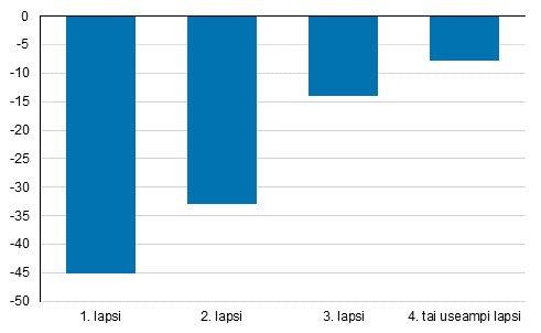 Kokonaishedelmällisyysluvun muutos 2010–2017 hajotettuna syntyneen lapsen järjestysluvun mukaan, prosenttia