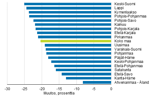 Kokonaishedelmällisyysluvun muutos maakunnittain vuodesta 2010 vuoteen 2017, prosenttia