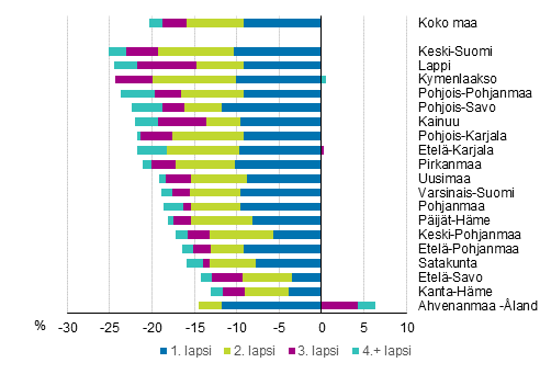 Kokonaishedelmällisyyden muutos 2010–2017 hajotettuna lapsen järjestysluvun mukaan maakunnittain, prosenttia