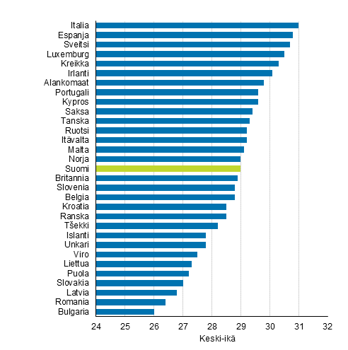 Ensimmäisen kerran äidiksi tulleiden keski-ikä eräissä Euroopan maissa 2016